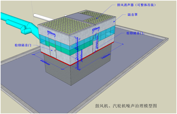 鼓風機噪音治理模型圖